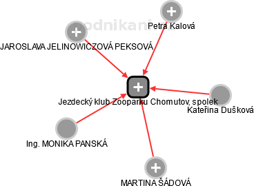 Jezdecký klub Zooparku Chomutov, spolek - obrázek vizuálního zobrazení vztahů obchodního rejstříku