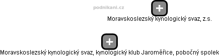 Moravskoslezský kynologický svaz, kynologický klub Jaroměřice, pobočný spolek - obrázek vizuálního zobrazení vztahů obchodního rejstříku