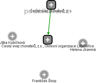 Český svaz chovatelů, z.s., Okresní organizace Litoměřice - obrázek vizuálního zobrazení vztahů obchodního rejstříku