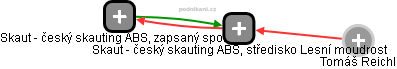 Skaut - český skauting ABS, středisko Lesní moudrost - obrázek vizuálního zobrazení vztahů obchodního rejstříku