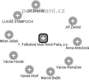 1. Fotbalový klub Nová Paka, z.s. - obrázek vizuálního zobrazení vztahů obchodního rejstříku