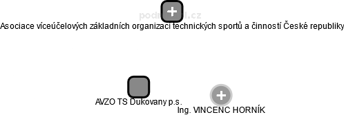 AVZO TS Dukovany p.s. - obrázek vizuálního zobrazení vztahů obchodního rejstříku