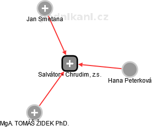 Salvátor - Chrudim, z.s. - obrázek vizuálního zobrazení vztahů obchodního rejstříku