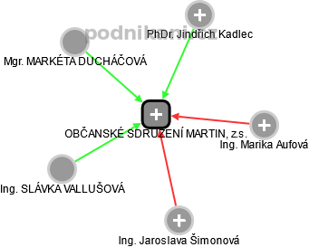 OBČANSKÉ SDRUŽENÍ MARTIN, z.s. - obrázek vizuálního zobrazení vztahů obchodního rejstříku