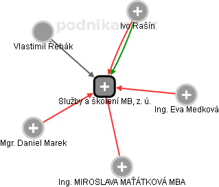 Služby a školení MB, z. ú. - obrázek vizuálního zobrazení vztahů obchodního rejstříku