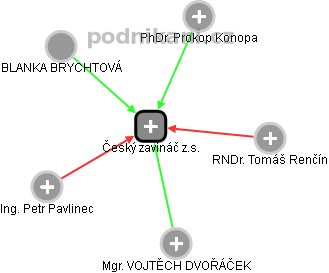 Český zavináč z.s. - obrázek vizuálního zobrazení vztahů obchodního rejstříku