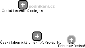 Česká tábornická unie - T.K. Křováci Kuřim, p.s. - obrázek vizuálního zobrazení vztahů obchodního rejstříku