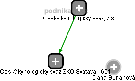 Český kynologický svaz ZKO Svatava - 651 - obrázek vizuálního zobrazení vztahů obchodního rejstříku