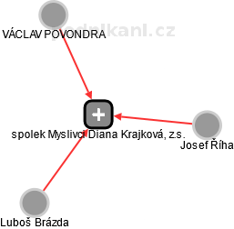spolek Myslivci Diana Krajková, z.s. - obrázek vizuálního zobrazení vztahů obchodního rejstříku