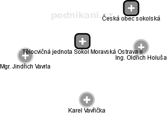 Tělocvičná jednota Sokol Moravská Ostrava II - obrázek vizuálního zobrazení vztahů obchodního rejstříku