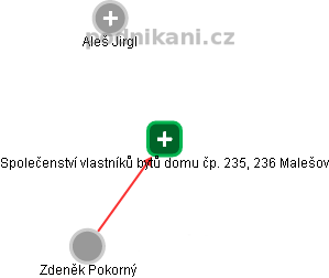 Společenství vlastníků bytů domu čp. 235, 236 Malešov - obrázek vizuálního zobrazení vztahů obchodního rejstříku