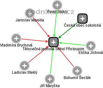 Tělocvičná jednota Sokol Přistoupim - obrázek vizuálního zobrazení vztahů obchodního rejstříku