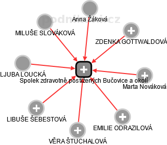 Spolek zdravotně postižených Bučovice a okolí - obrázek vizuálního zobrazení vztahů obchodního rejstříku