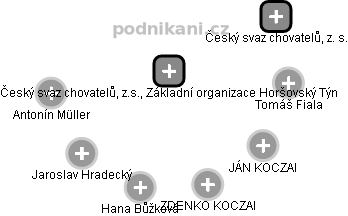Český svaz chovatelů, z.s., Základní organizace Horšovský Týn - obrázek vizuálního zobrazení vztahů obchodního rejstříku