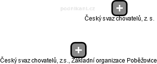 Český svaz chovatelů, z.s., Základní organizace Poběžovice - obrázek vizuálního zobrazení vztahů obchodního rejstříku
