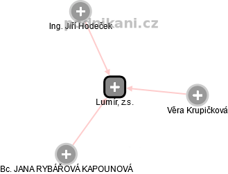 Lumír, z.s. - obrázek vizuálního zobrazení vztahů obchodního rejstříku