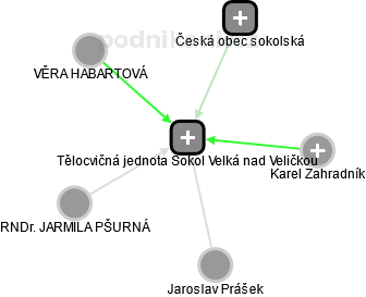 Tělocvičná jednota Sokol Velká nad Veličkou - obrázek vizuálního zobrazení vztahů obchodního rejstříku