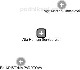 Alfa Human Service, z.s. - obrázek vizuálního zobrazení vztahů obchodního rejstříku