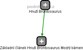 Základní článek Hnutí Brontosaurus Modrý kámen - obrázek vizuálního zobrazení vztahů obchodního rejstříku