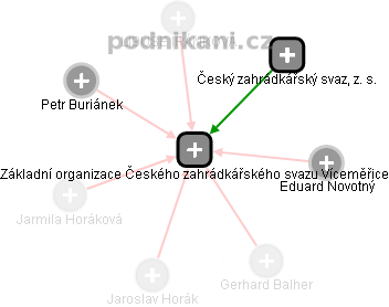 Základní organizace Českého zahrádkářského svazu Víceměřice - obrázek vizuálního zobrazení vztahů obchodního rejstříku