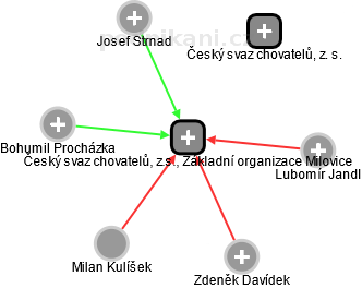 Český svaz chovatelů, z.s., Základní organizace Milovice - obrázek vizuálního zobrazení vztahů obchodního rejstříku