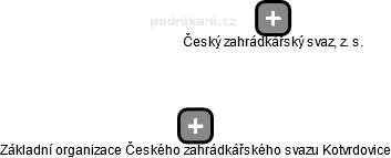 Základní organizace Českého zahrádkářského svazu Kotvrdovice - obrázek vizuálního zobrazení vztahů obchodního rejstříku