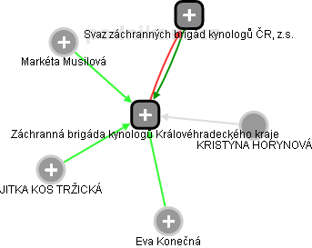 Záchranná brigáda kynologů Královéhradeckého kraje - obrázek vizuálního zobrazení vztahů obchodního rejstříku