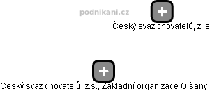 Český svaz chovatelů, z.s., Základní organizace Olšany - obrázek vizuálního zobrazení vztahů obchodního rejstříku