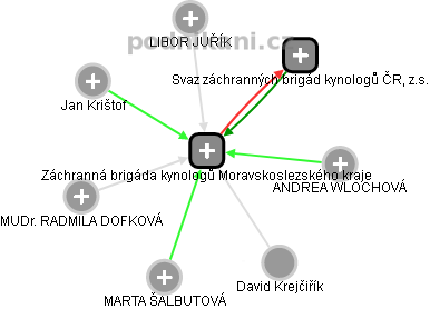 Záchranná brigáda kynologů Moravskoslezského kraje - obrázek vizuálního zobrazení vztahů obchodního rejstříku