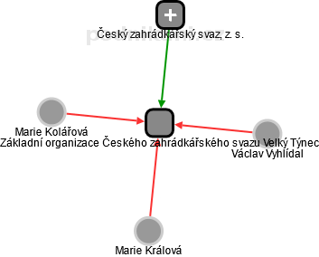 Základní organizace Českého zahrádkářského svazu Velký Týnec - obrázek vizuálního zobrazení vztahů obchodního rejstříku