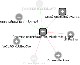 Český kynologický svaz ZKO Mělník město - 656 - obrázek vizuálního zobrazení vztahů obchodního rejstříku