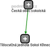 Tělocvičná jednota Sokol Křinec - obrázek vizuálního zobrazení vztahů obchodního rejstříku