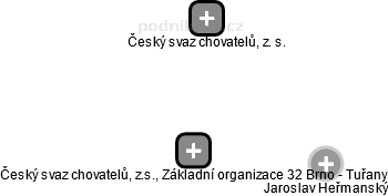 Český svaz chovatelů, z.s., Základní organizace 32 Brno - Tuřany - obrázek vizuálního zobrazení vztahů obchodního rejstříku