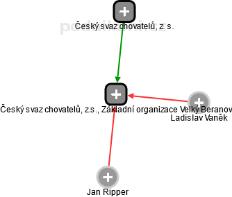 Český svaz chovatelů, z.s., Základní organizace Velký Beranov - obrázek vizuálního zobrazení vztahů obchodního rejstříku
