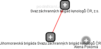 Jihomoravská brigáda Svazu záchranných brigád kynologů ČR - obrázek vizuálního zobrazení vztahů obchodního rejstříku