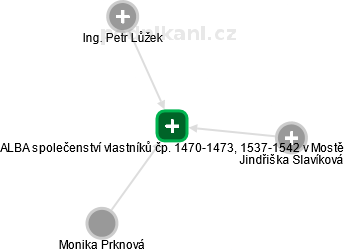 ALBA společenství vlastníků čp. 1470-1473, 1537-1542 v Mostě - obrázek vizuálního zobrazení vztahů obchodního rejstříku