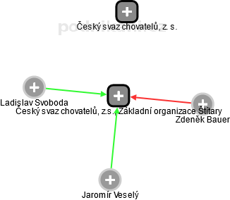 Český svaz chovatelů, z.s., Základní organizace Štítary - obrázek vizuálního zobrazení vztahů obchodního rejstříku