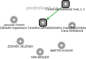 Základní organizace Českého zahrádkářského svazu Pasohlávky - obrázek vizuálního zobrazení vztahů obchodního rejstříku