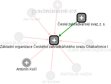 Základní organizace Českého zahrádkářského svazu Chabařovice I - obrázek vizuálního zobrazení vztahů obchodního rejstříku