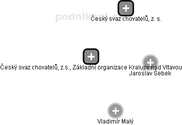 Český svaz chovatelů, z.s., Základní organizace Kralupy nad Vltavou - obrázek vizuálního zobrazení vztahů obchodního rejstříku