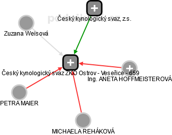 Český kynologický svaz ZKO Ostrov - Veseřice - 659 - obrázek vizuálního zobrazení vztahů obchodního rejstříku