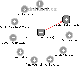 Liberecký krajský atletický svaz - obrázek vizuálního zobrazení vztahů obchodního rejstříku