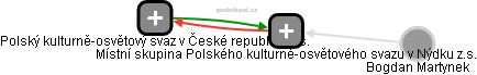 Místní skupina Polského kulturně-osvětového svazu v Nýdku z.s. - obrázek vizuálního zobrazení vztahů obchodního rejstříku