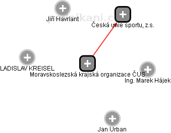 Moravskoslezská krajská organizace ČUS - obrázek vizuálního zobrazení vztahů obchodního rejstříku