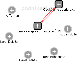 Plzeňská krajská organizace ČUS - obrázek vizuálního zobrazení vztahů obchodního rejstříku