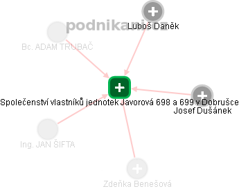 Společenství vlastníků jednotek Javorová 698 a 699 v Dobrušce - obrázek vizuálního zobrazení vztahů obchodního rejstříku