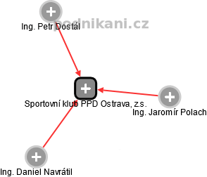 Sportovní klub PPD Ostrava, z.s. - obrázek vizuálního zobrazení vztahů obchodního rejstříku