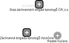 Záchranná brigáda kynologů Vysočina - obrázek vizuálního zobrazení vztahů obchodního rejstříku
