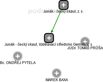 Junák - český skaut, Vzdělávací středisko Gemini, z. s. - obrázek vizuálního zobrazení vztahů obchodního rejstříku