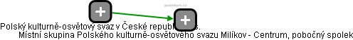 Místní skupina Polského kulturně-osvětového svazu Milíkov - Centrum, pobočný spolek - obrázek vizuálního zobrazení vztahů obchodního rejstříku